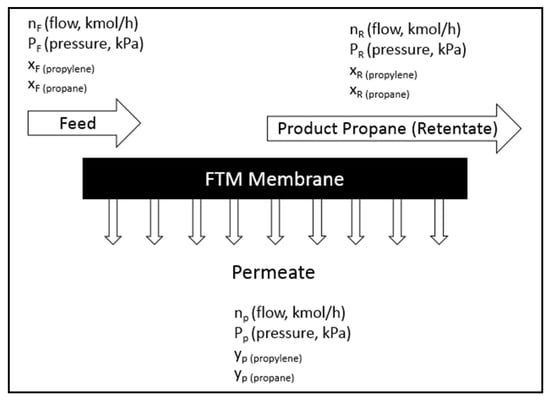 Membrane process flow for propane/propylene separation.