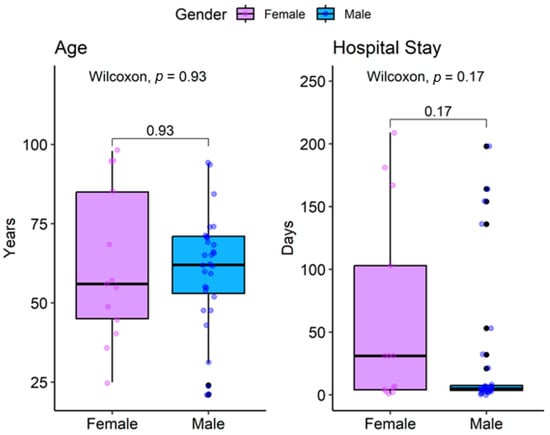 Age and hospital length of stay in patients with upper gastrointestinal bleeding (UGIB) and H. pylori infection, stratified by sex. Abbreviations: UGIB = upper gastrointestinal bleeding.