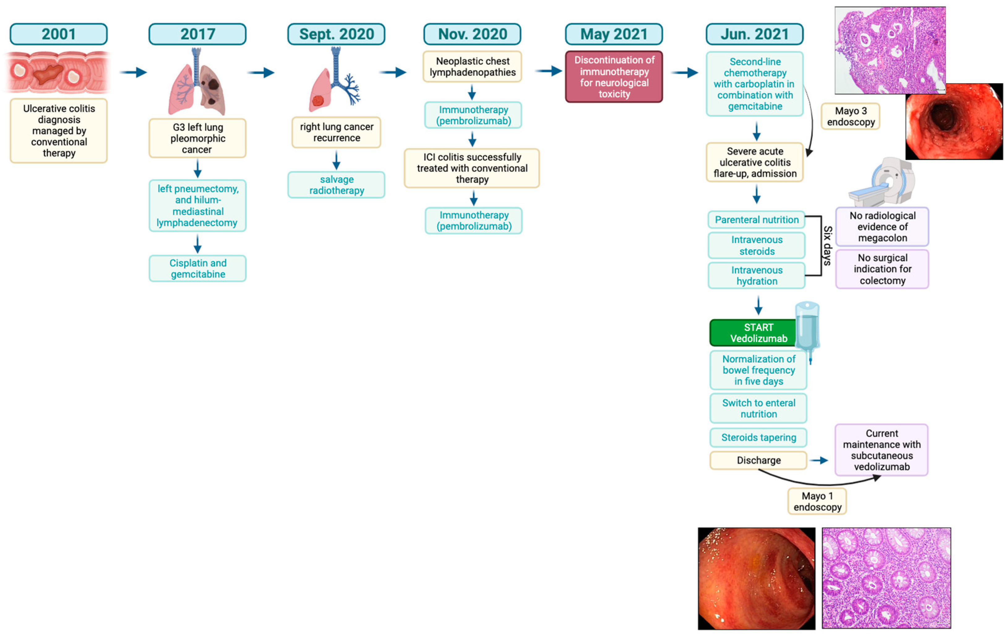Gastrointestdisord 05 00030 g005