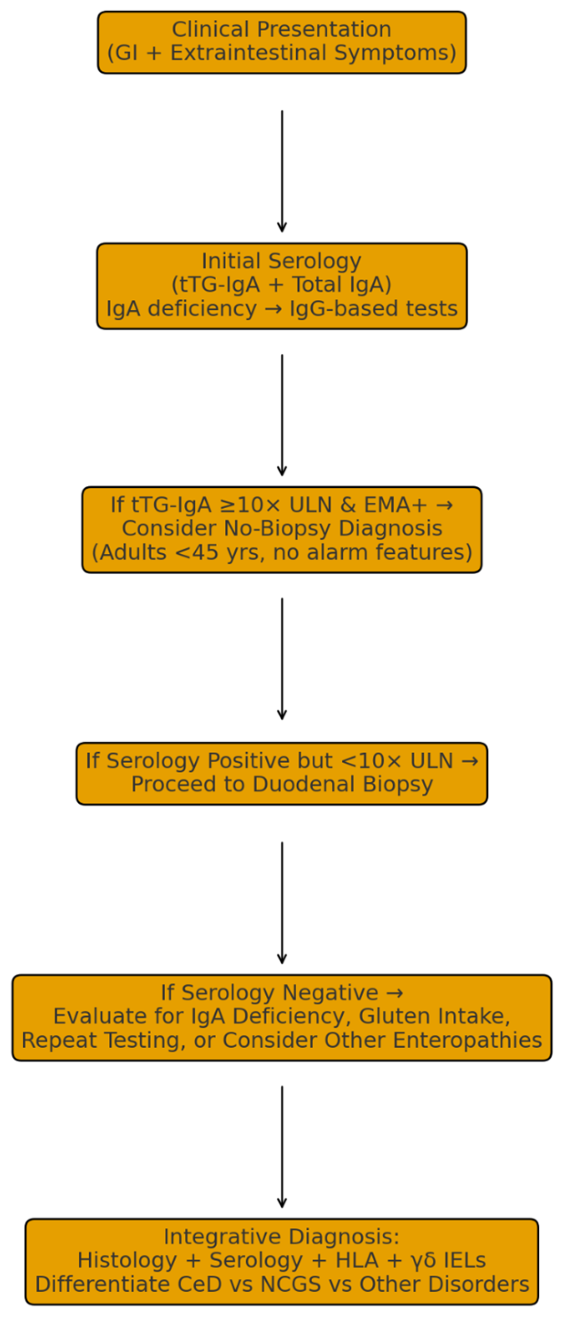 Gastrointestdisord 07 00079 g003