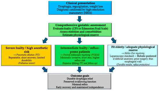 Proposed decision-making algorithm for achalasia in elderly patients.
