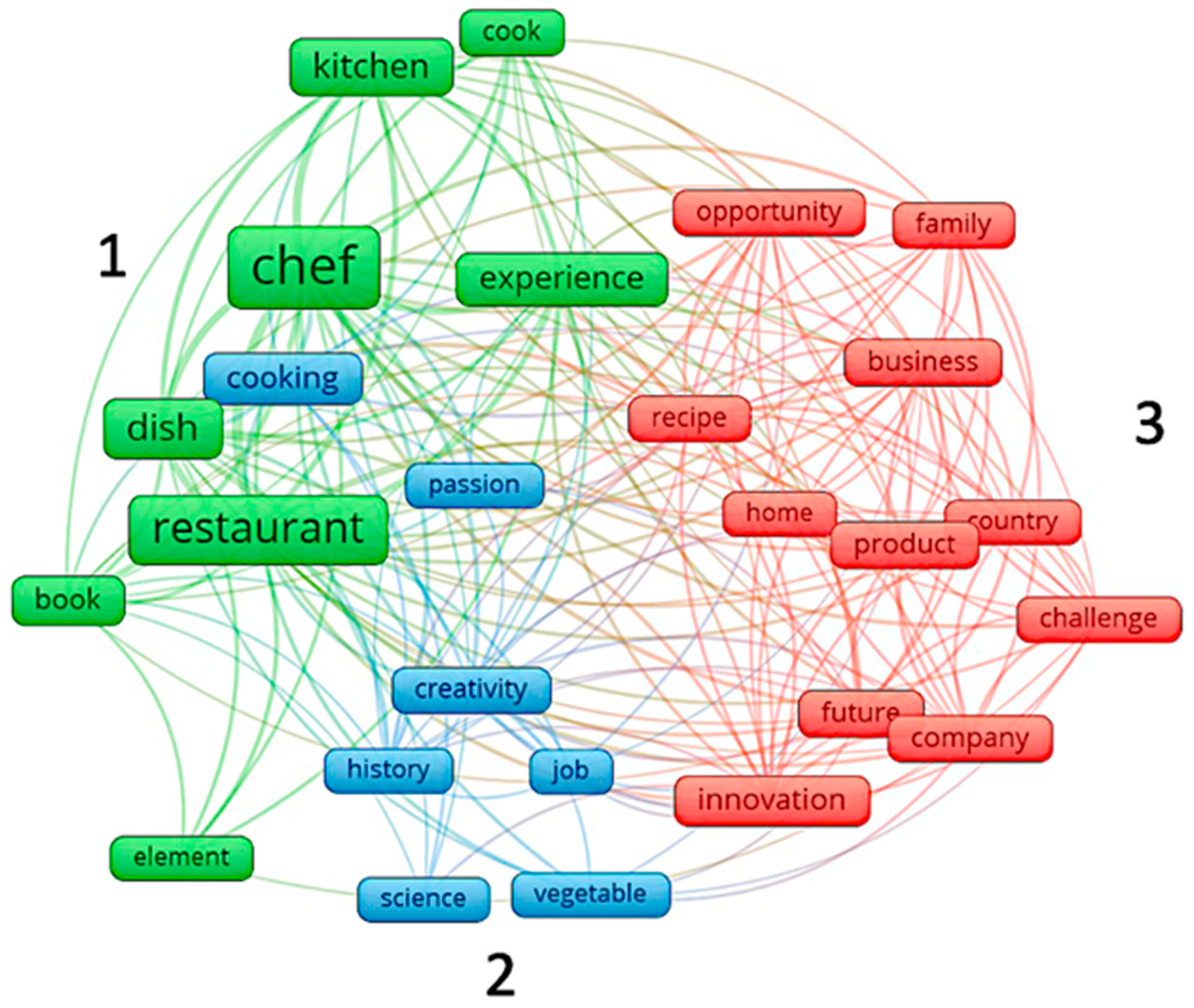 Gastronomy 02 00015 g002