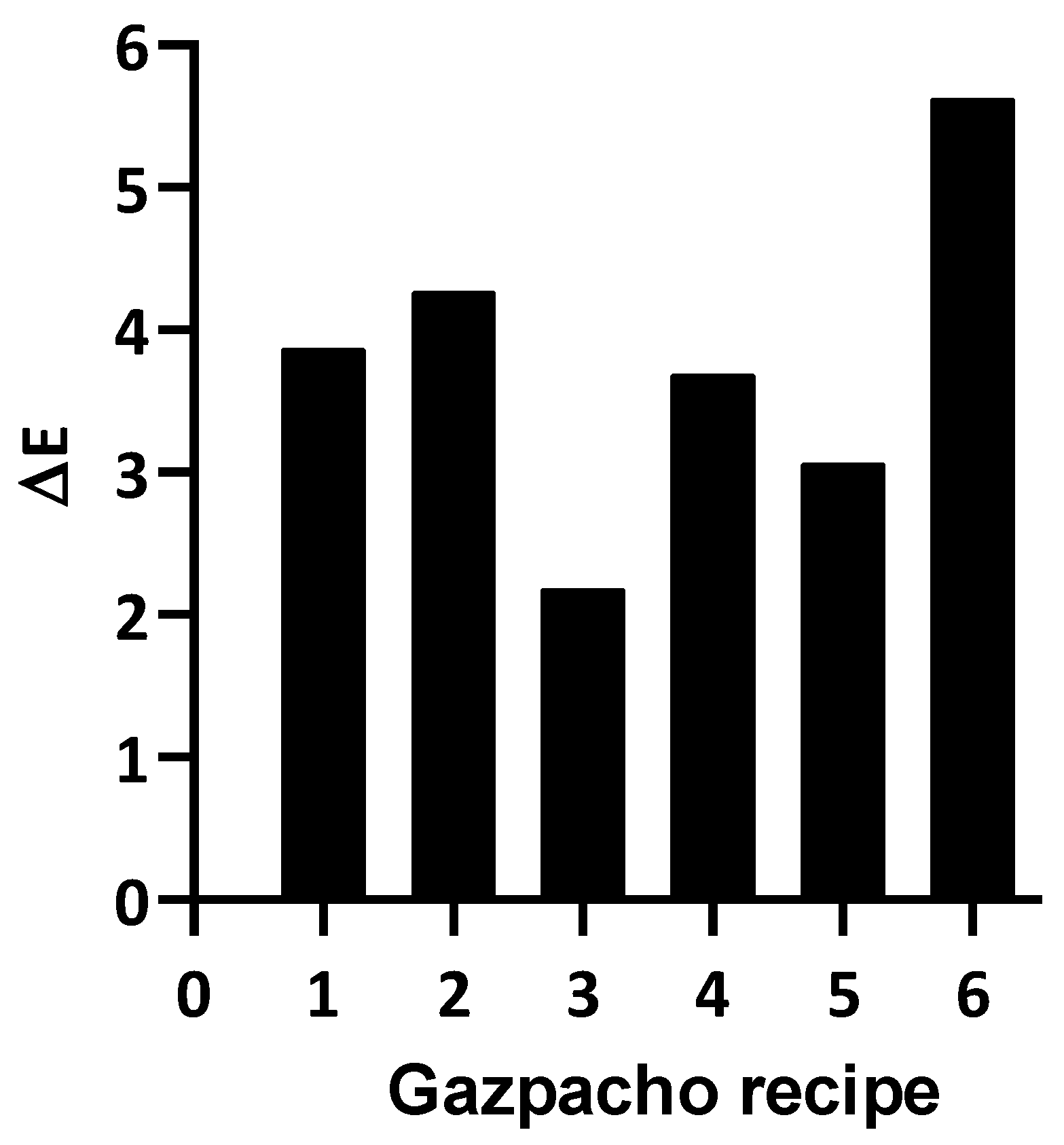 Gastronomy 03 00005 g007