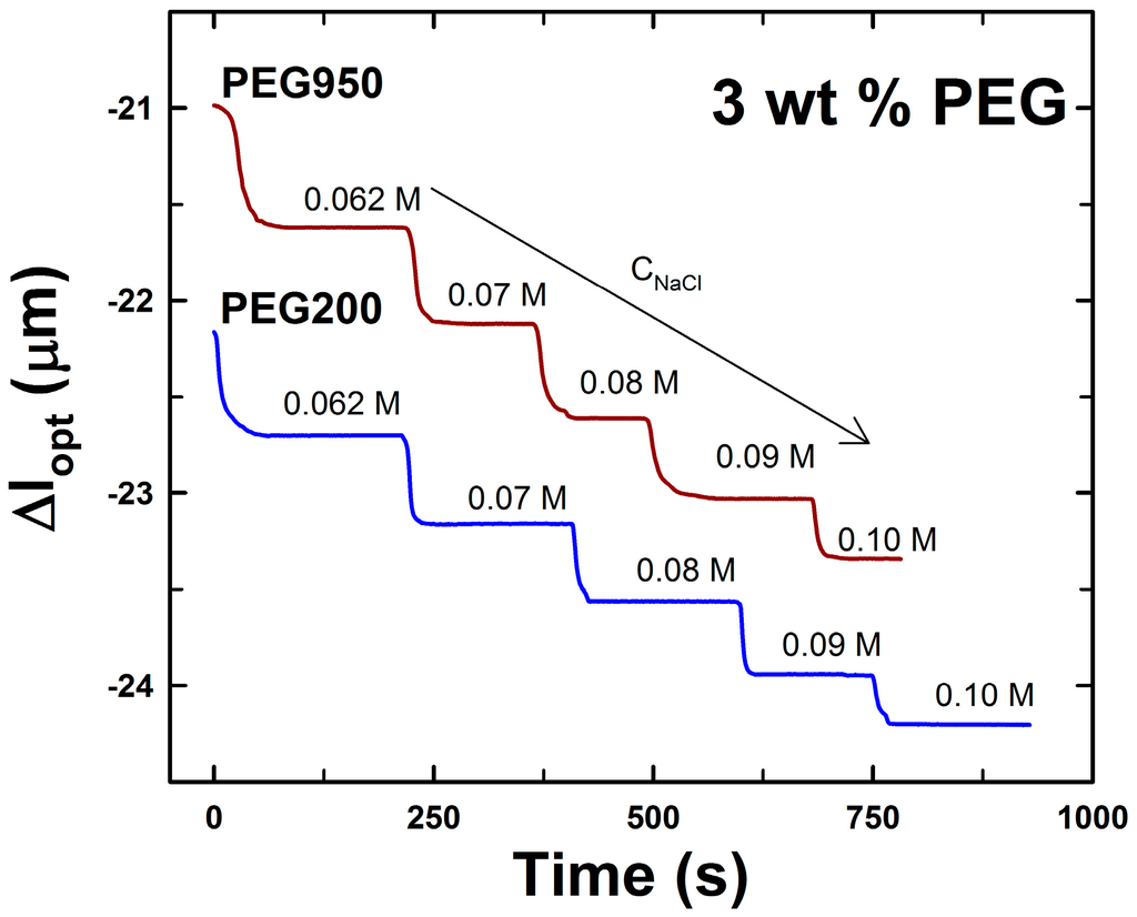 Gels 01 00219 g003 1024