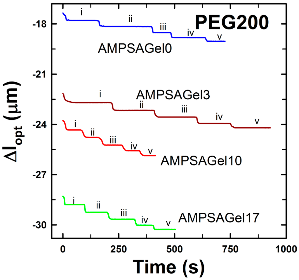 Gels 01 00219 g005 1024