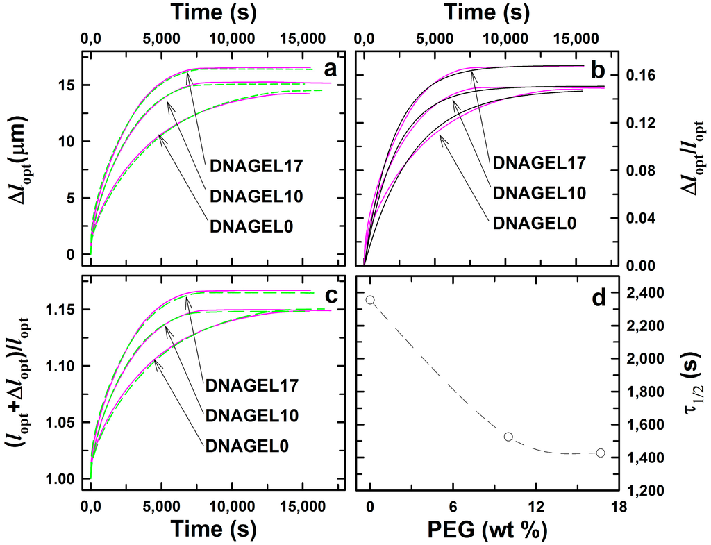 Gels 01 00219 g006 1024
