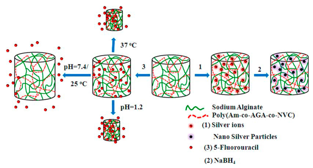 Gels 02 00006 g002 1024
