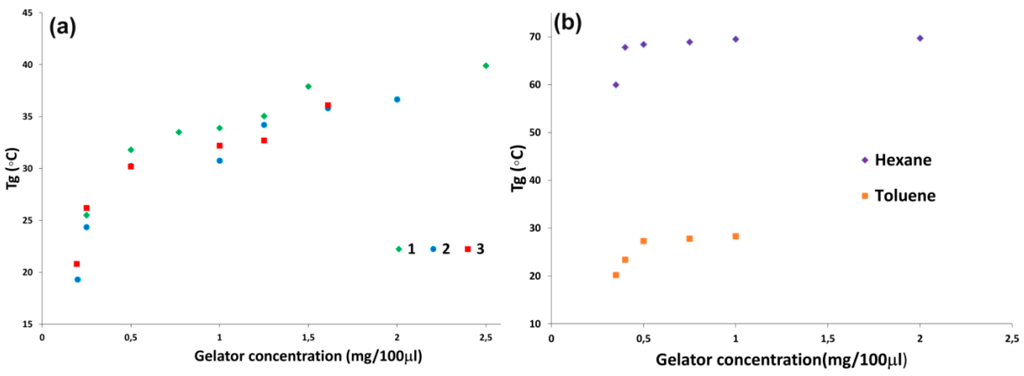 Gels 02 00007 g002 1024