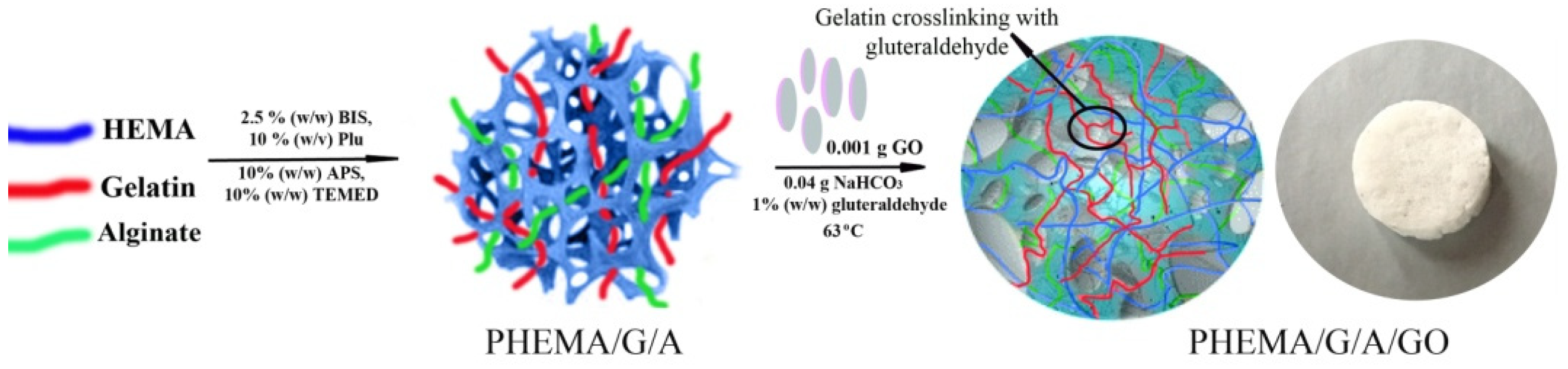 Gels 08 00022 sch001
