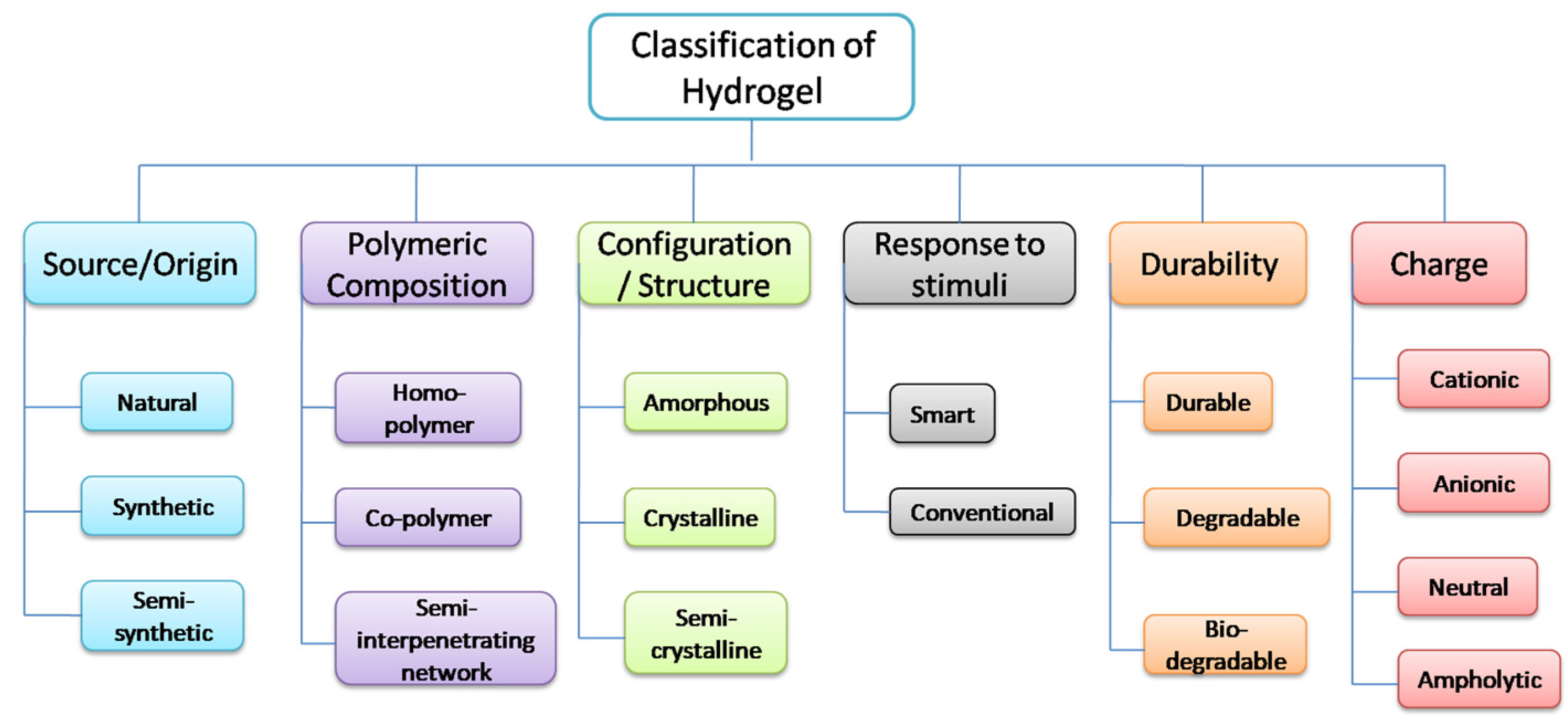 Gels 08 00205 g001 Gels 08 00205 g001