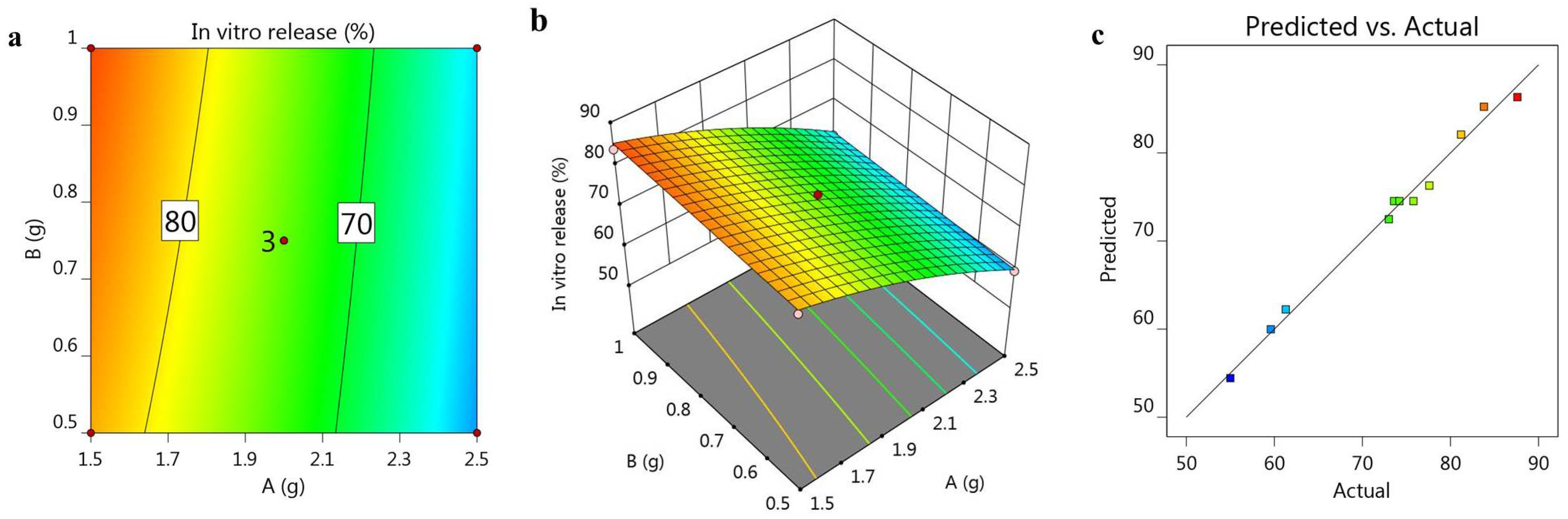 Gels 08 00262 g003 Gels 08 00262 g003