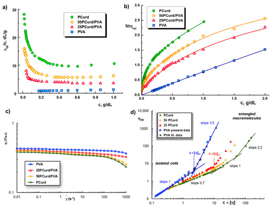 Gels 08 00439 g001 550