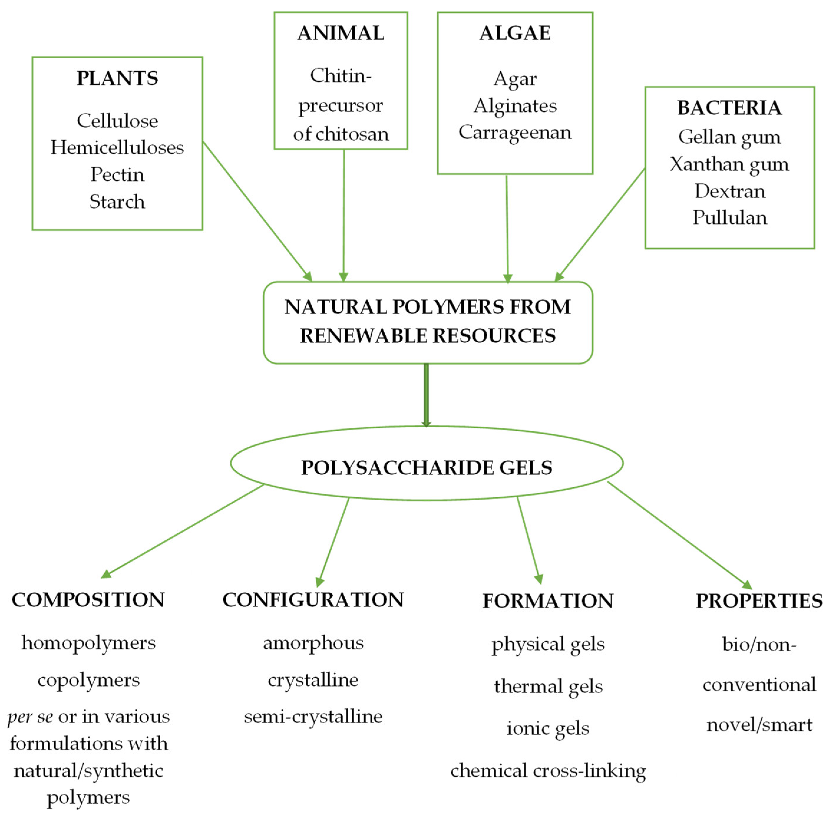 Gels 08 00771 sch001 Gels 08 00771 sch001