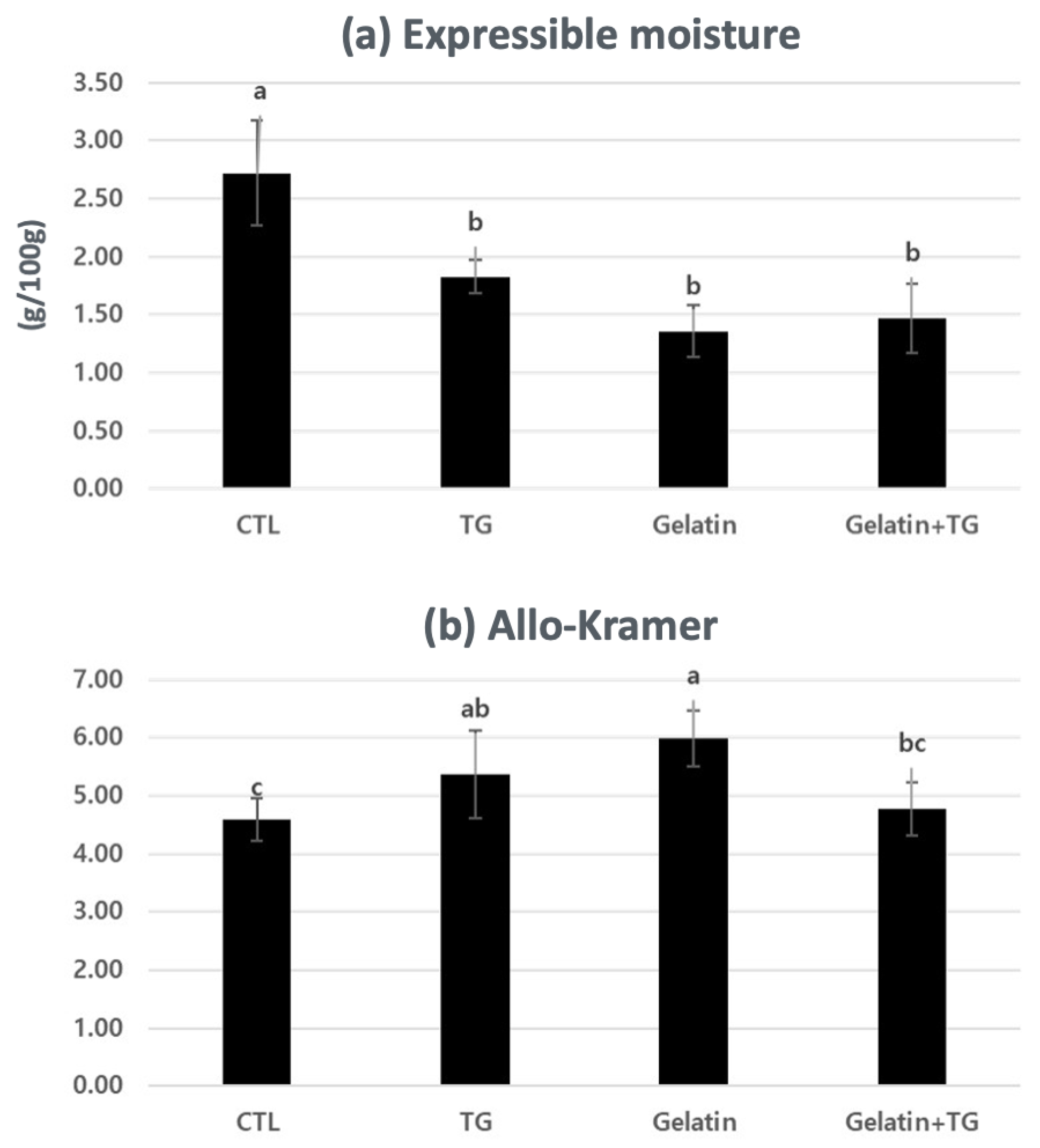 Gels 08 00822 g005 Gels 08 00822 g005