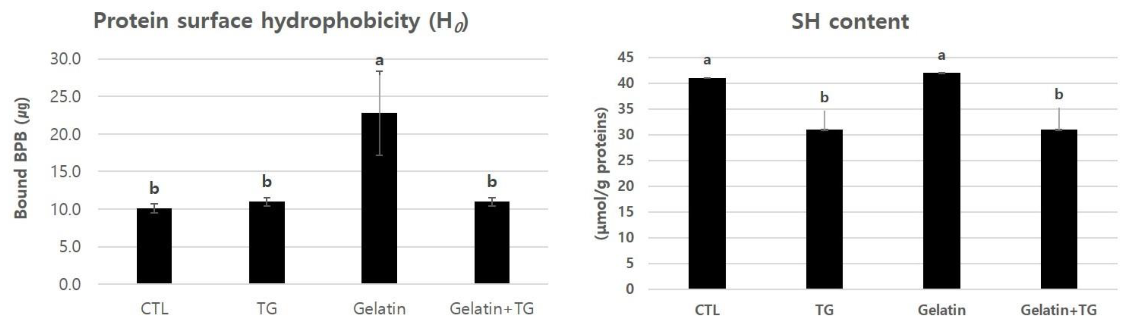 Gels 08 00822 g007 Gels 08 00822 g007