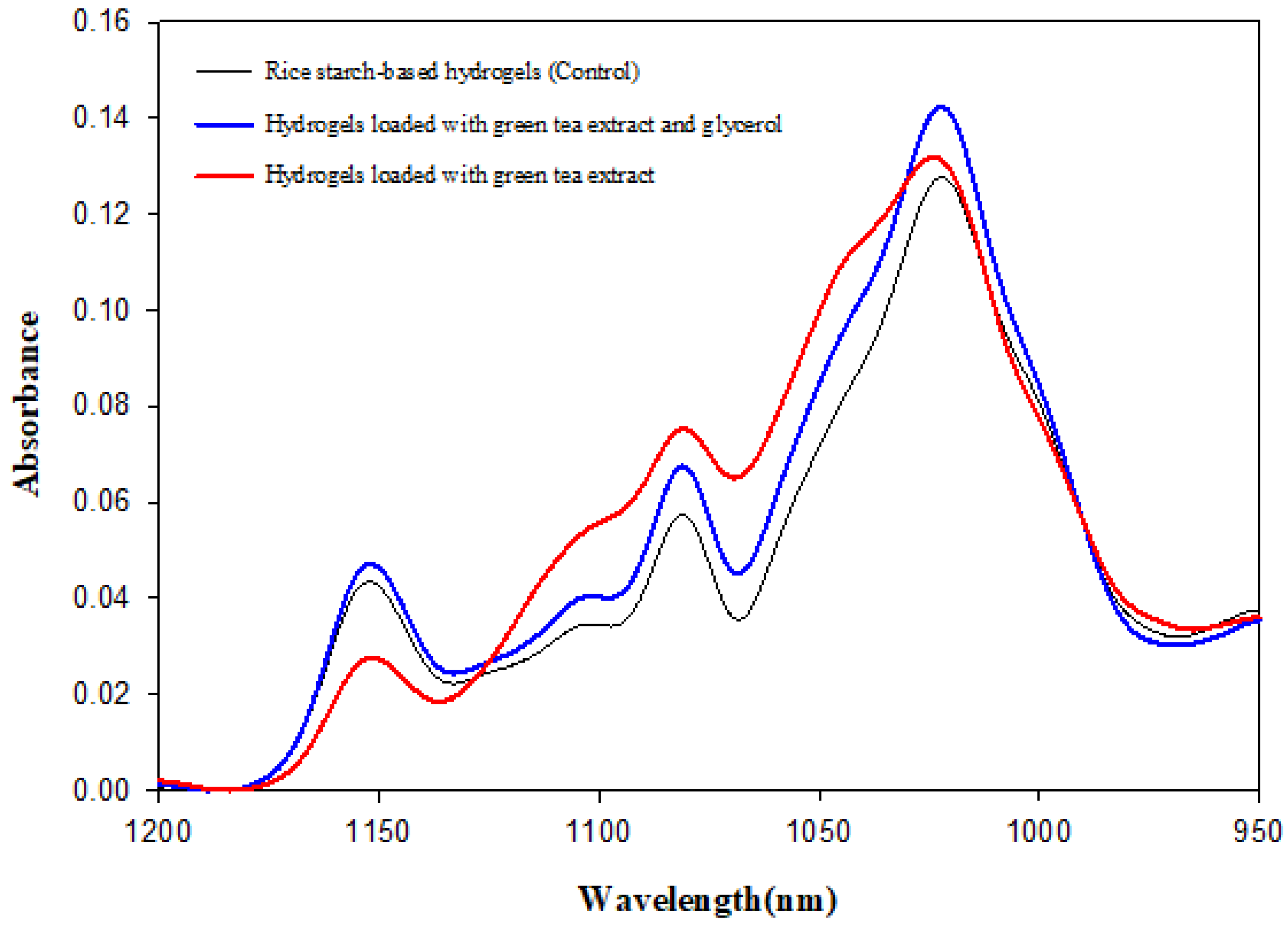 Gels 09 00521 g003 Gels 09 00521 g003