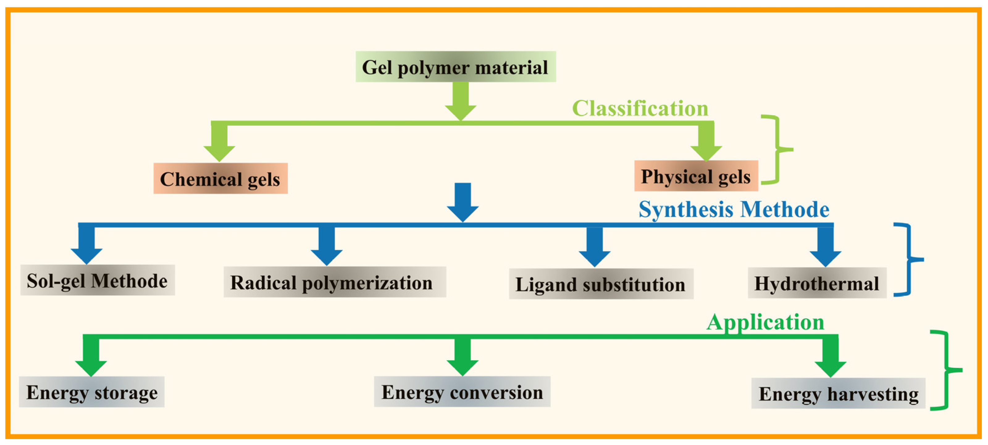 Gels 11 00741 sch001