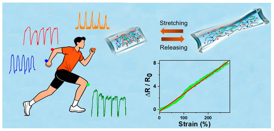 Linearly Responsive, Reliable, and Stretchable Strain Sensors Based on ...
