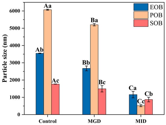 Effects of in vitro gastrointestinal digestion on particle size of IPM oil body suspension. Different uppercase letters (A, B, and C) represent significant differences (p < 0.05) in particle size within digestion for the same sample. Different lowercase letters (a, b, and c) indicate significant differences (p < 0.05) in particle size among different samples at the same digestion stage. MGD and MID are abbreviations for model of gastric digestion and model of intestinal digestion.