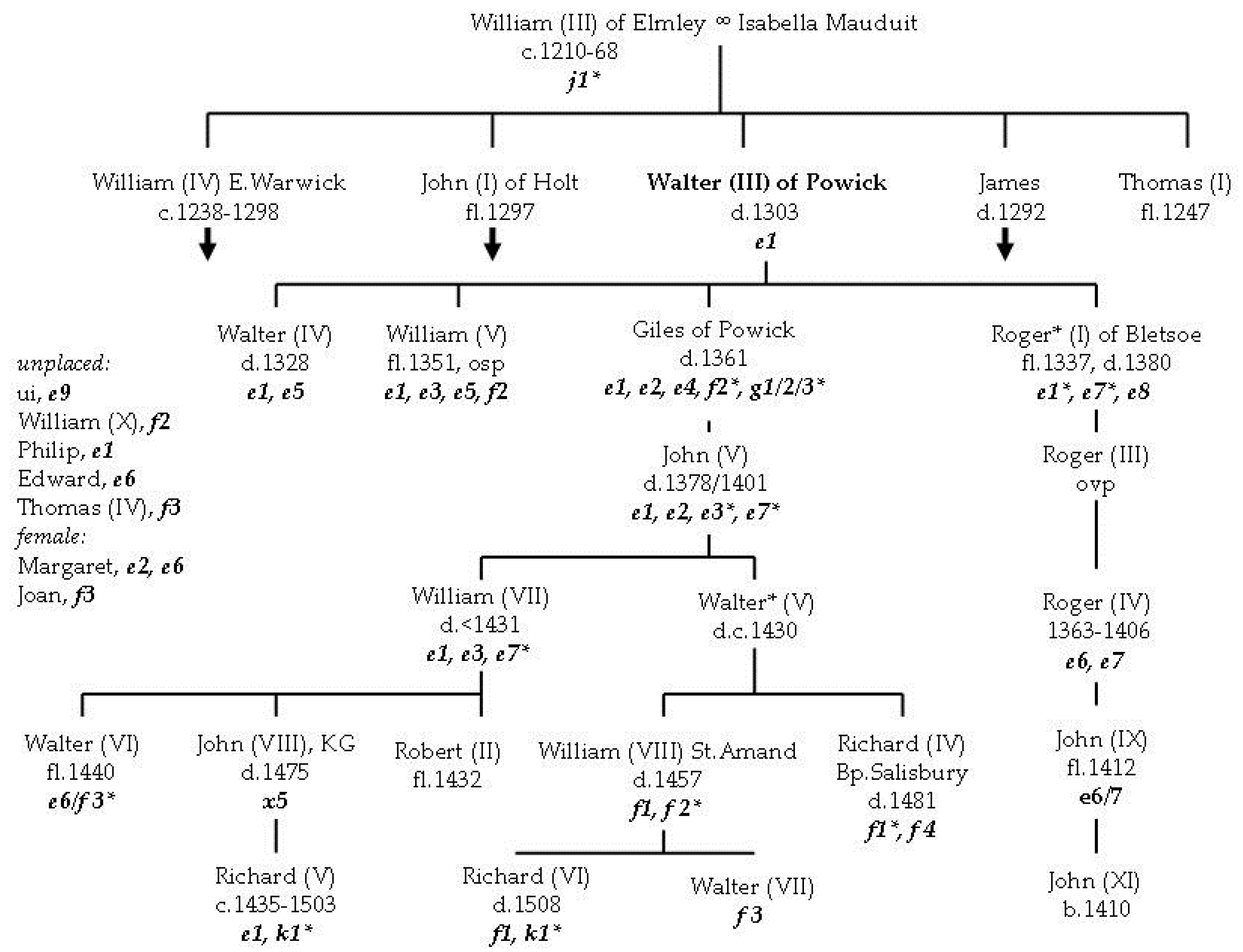 Genealogy 02 00038 g003