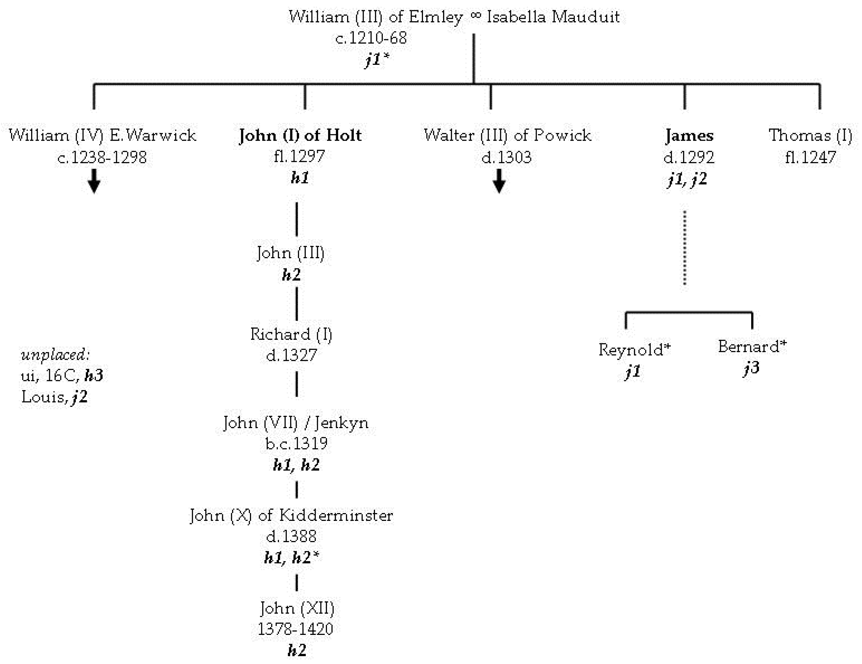 Genealogy 02 00038 g004