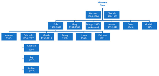 Genealogy 04 00058 g0a1