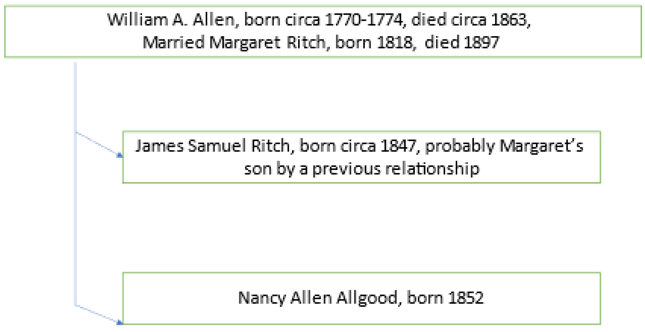 Genealogy 06 00069 g004