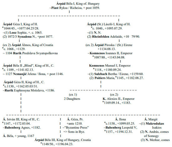 Genealogy 06 00093 ch0a1