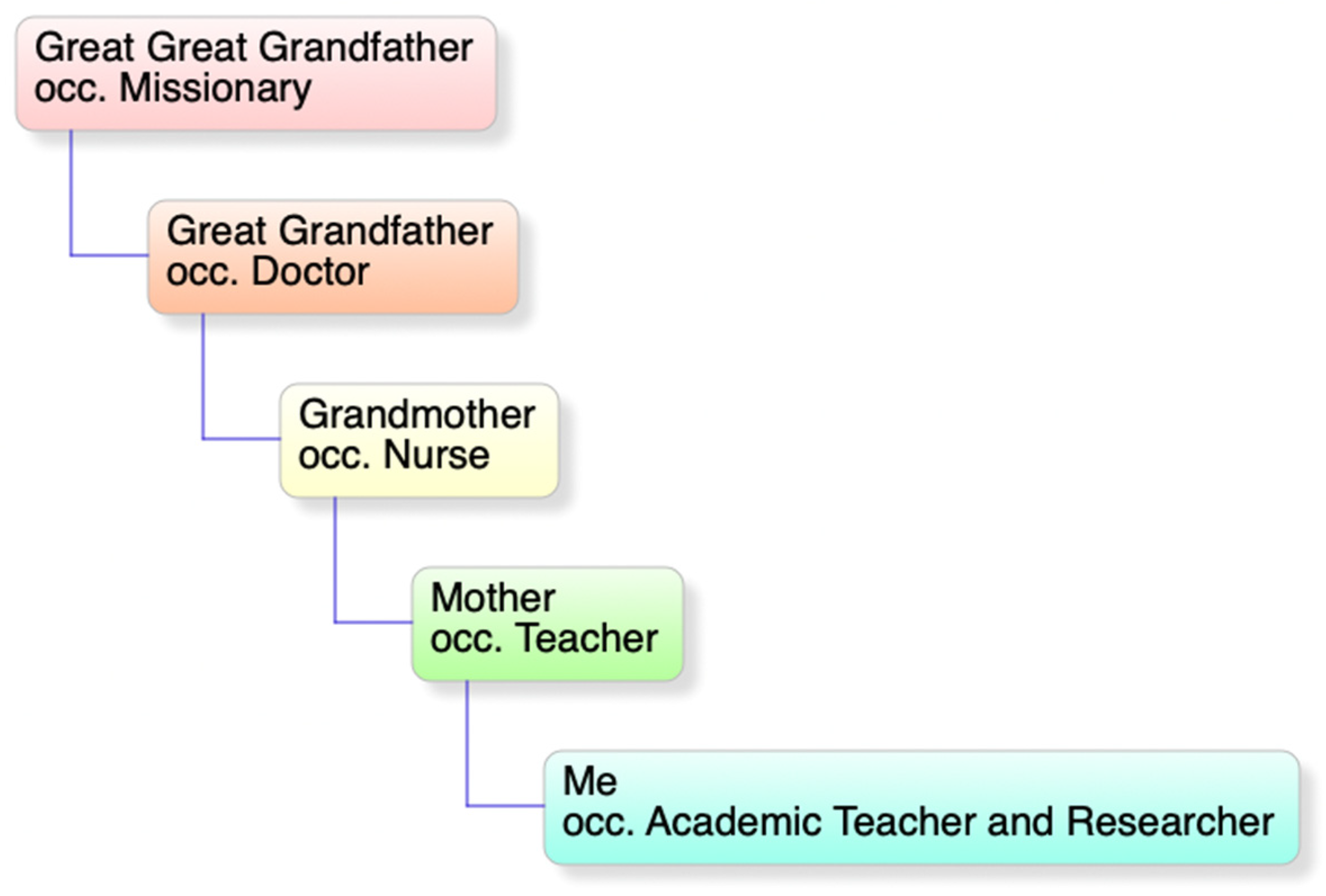 Genealogy 07 00008 g003
