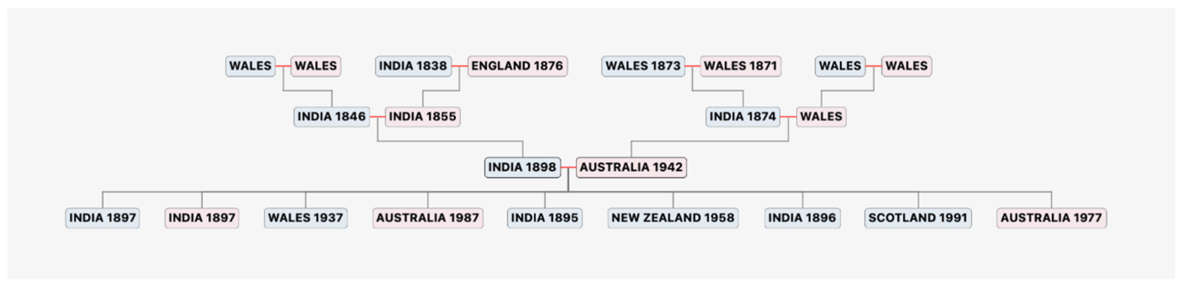 Genealogy 07 00008 g004
