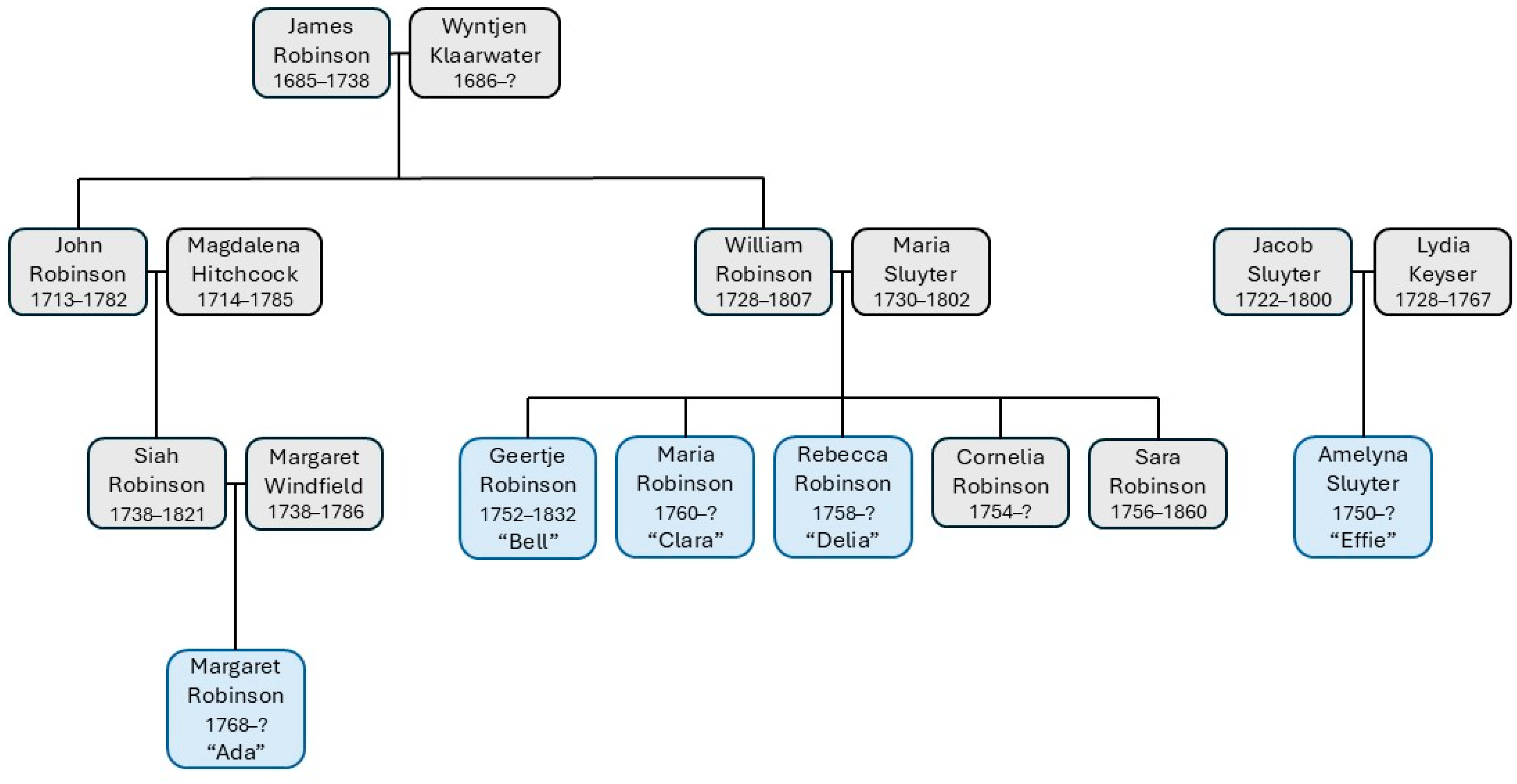 Genealogy 09 00064 g003
