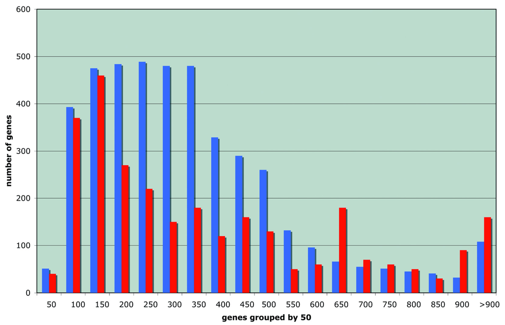 Genes 02 00998f1 1024