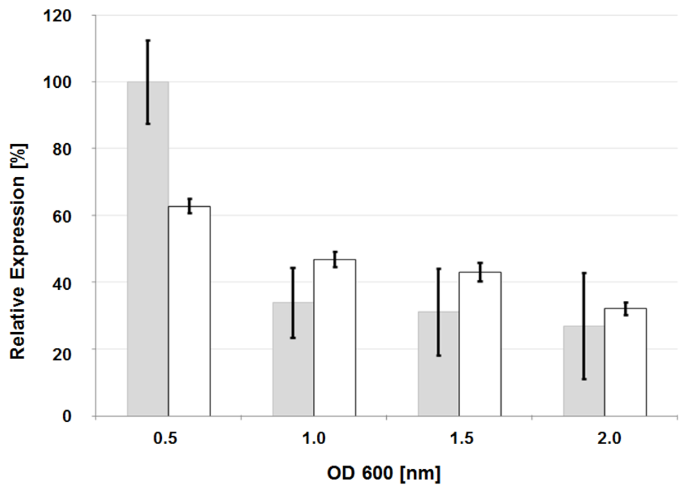 Genes 03 00115 g005 1024