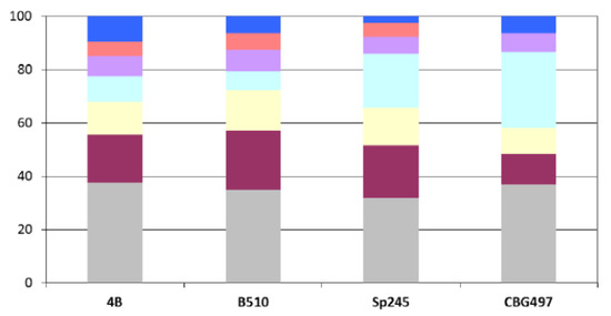 Genes 03 00576 g002 550