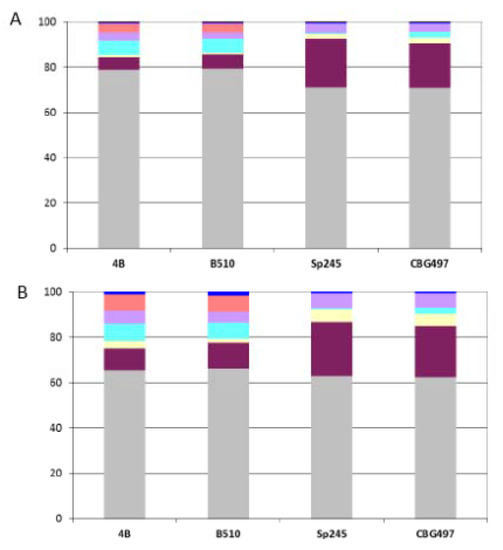 Genes 03 00576 g003 550