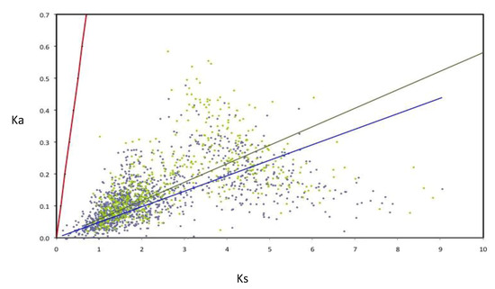 Genes 03 00576 g005 550