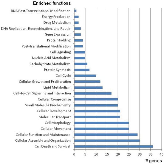Genes 05 00013 g002 550