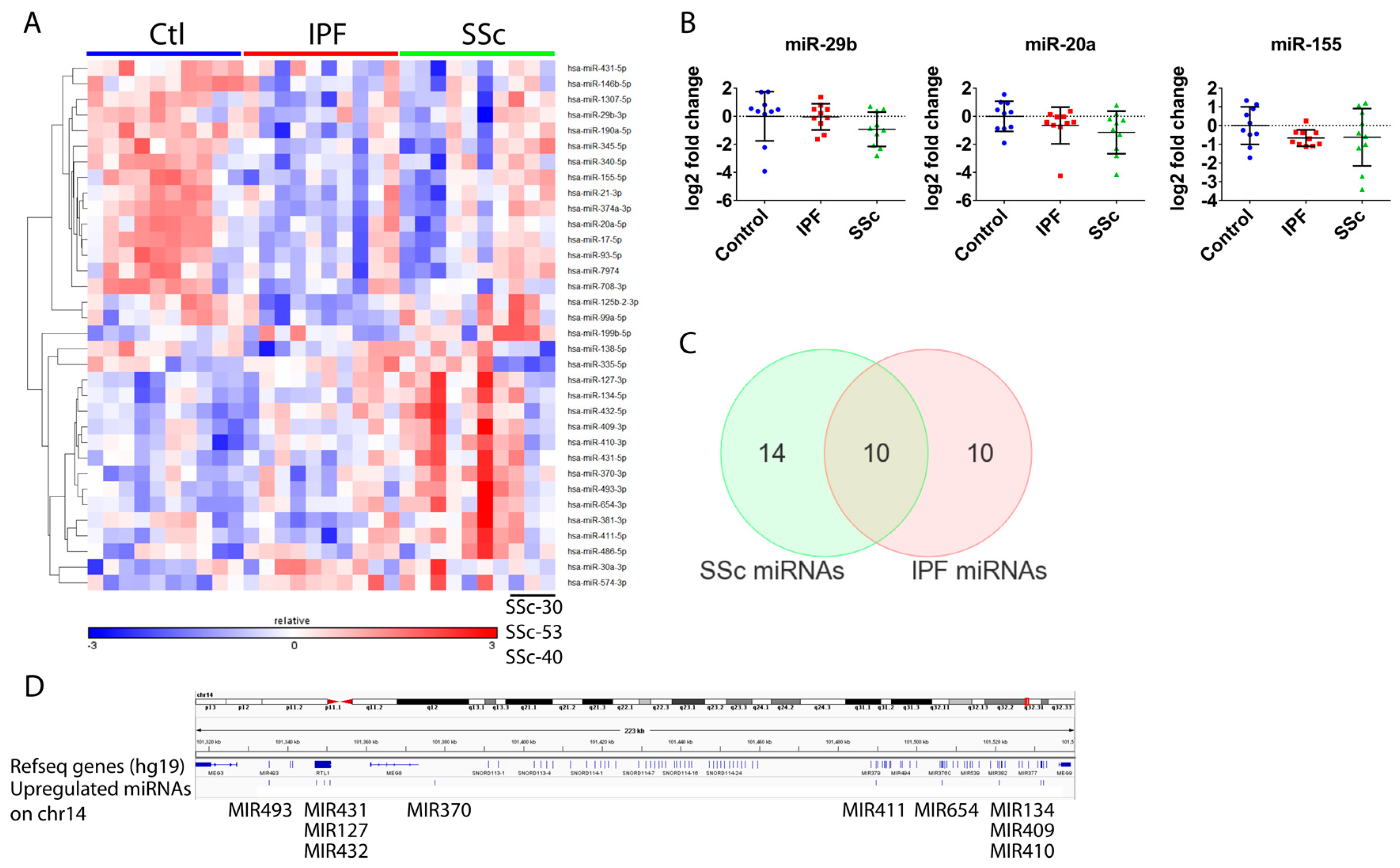 Genes 09 00588 g004 Genes 09 00588 g004
