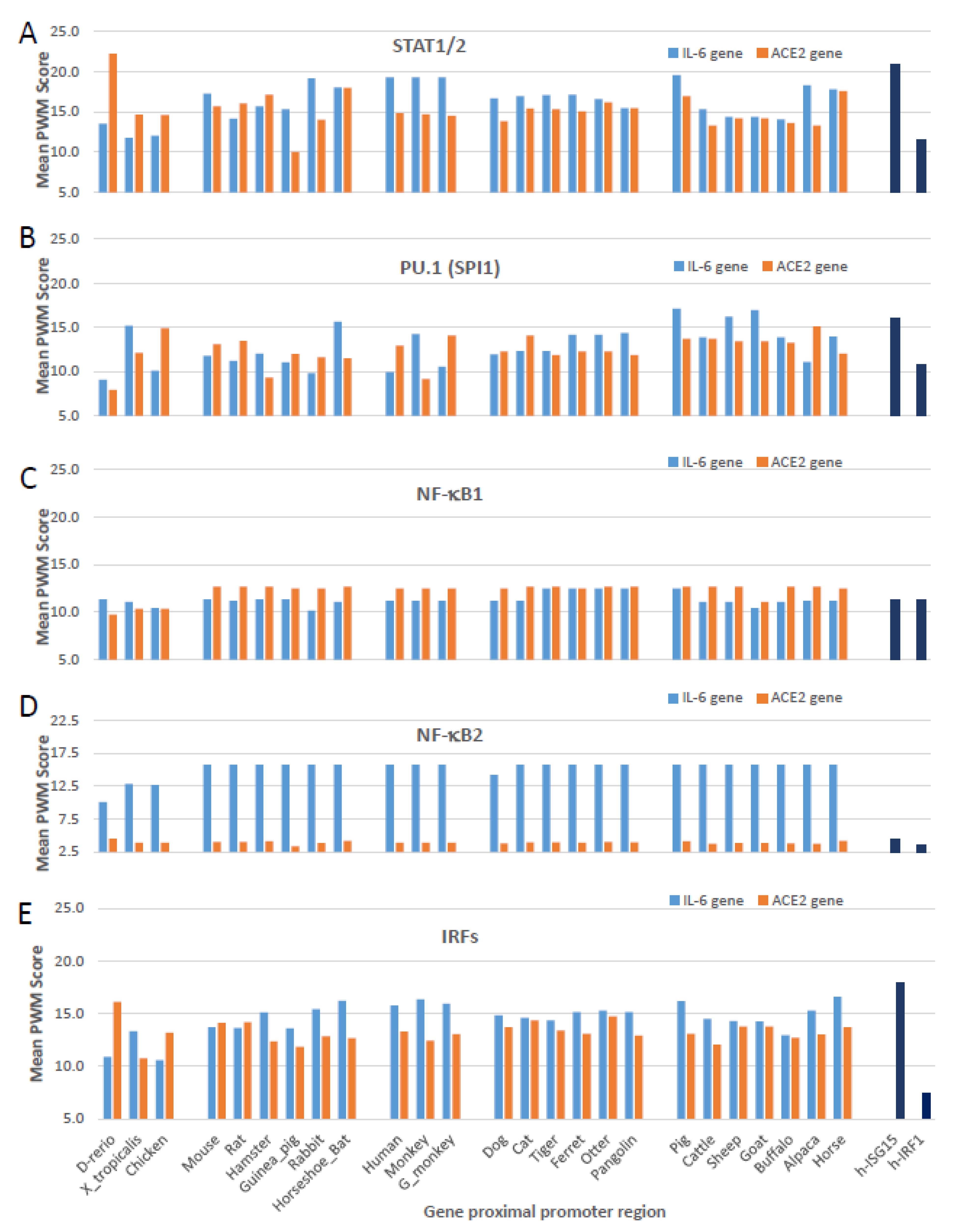 Genes 12 00154 g005
