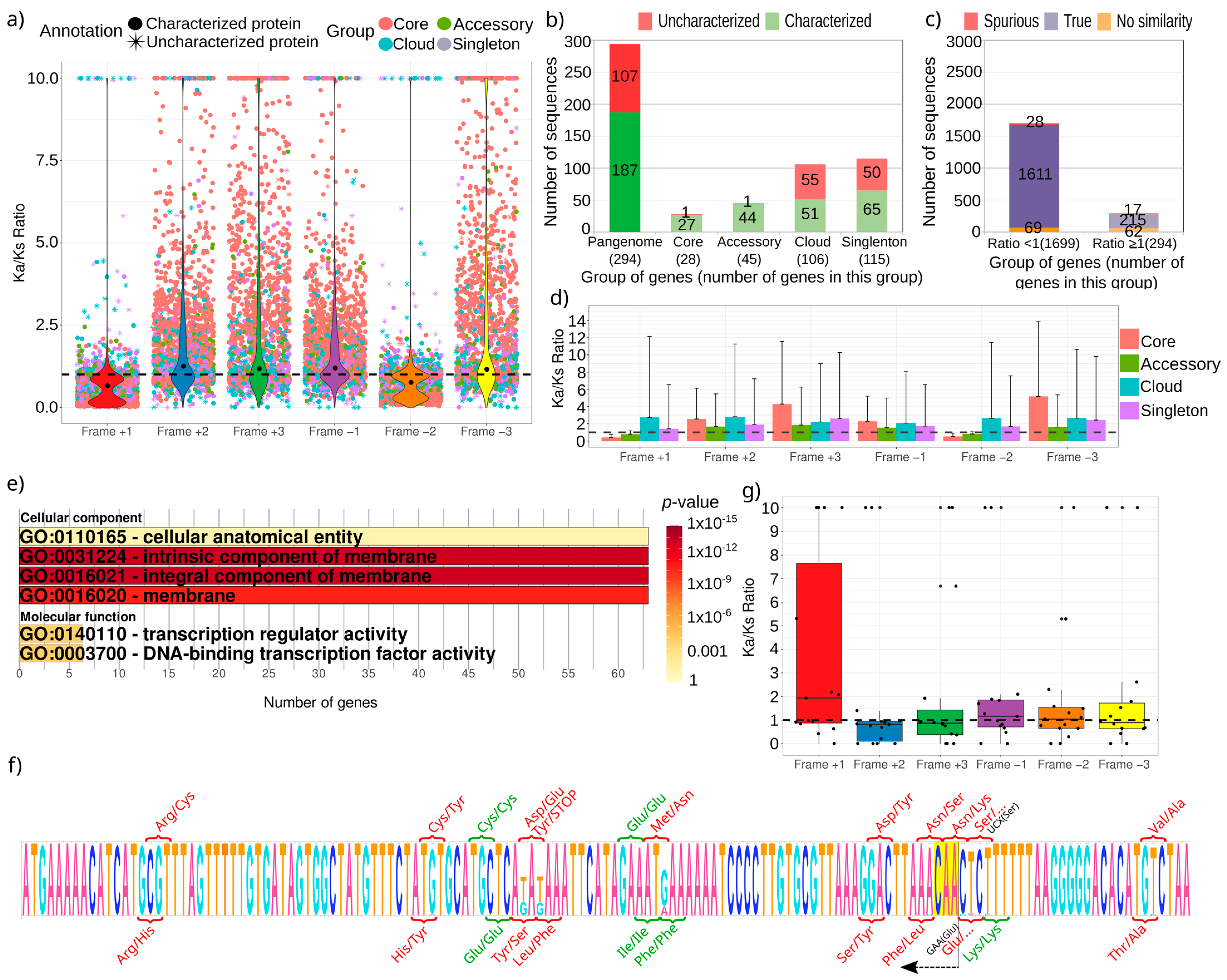 Genes 12 00377 g003