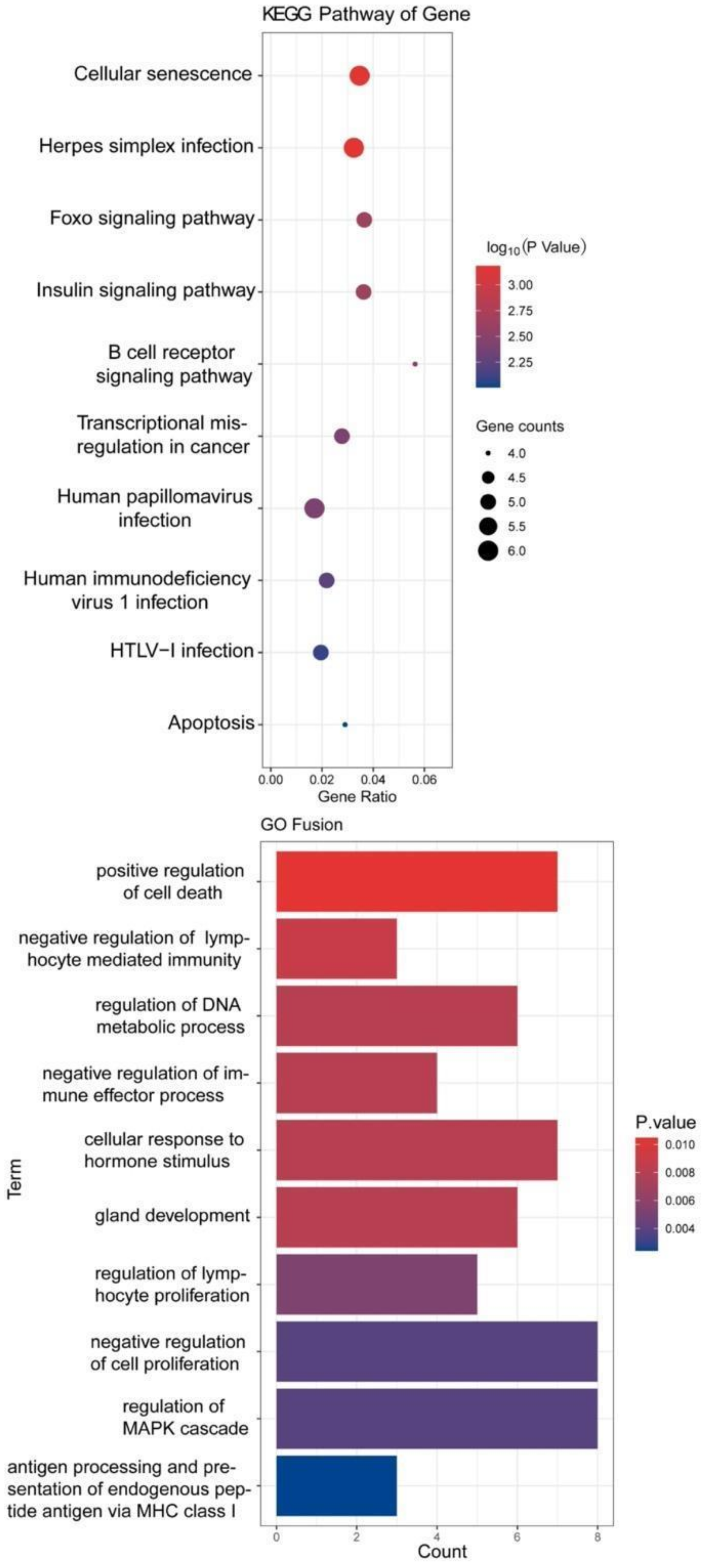 Genes 13 00287 g005