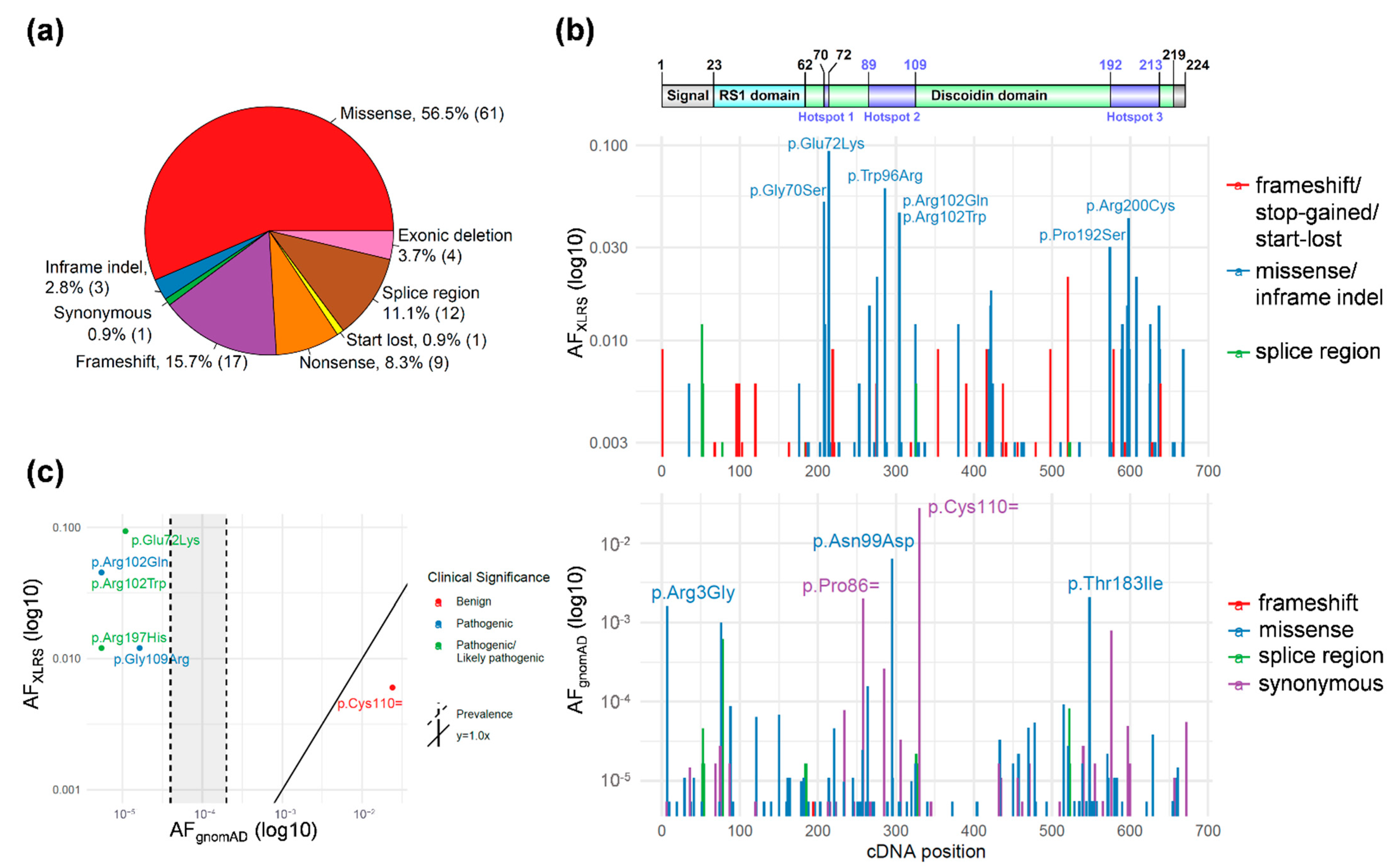 Genes 13 00675 g001