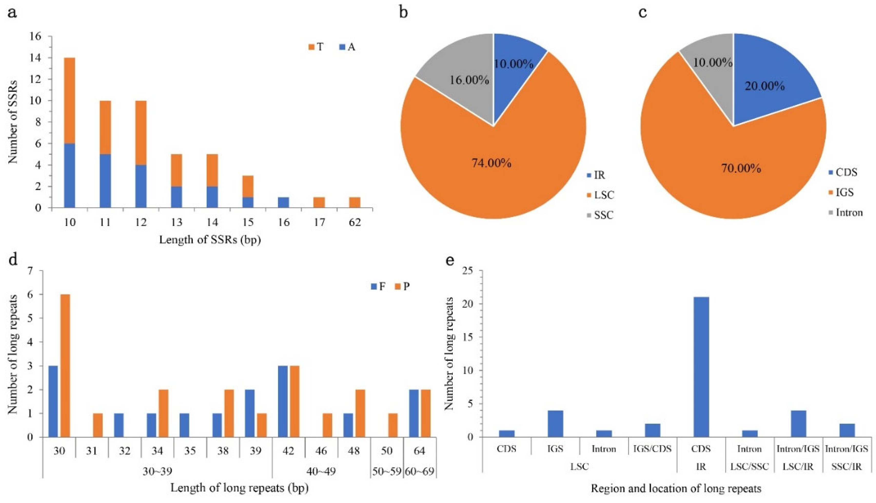 Genes 14 00460 g002