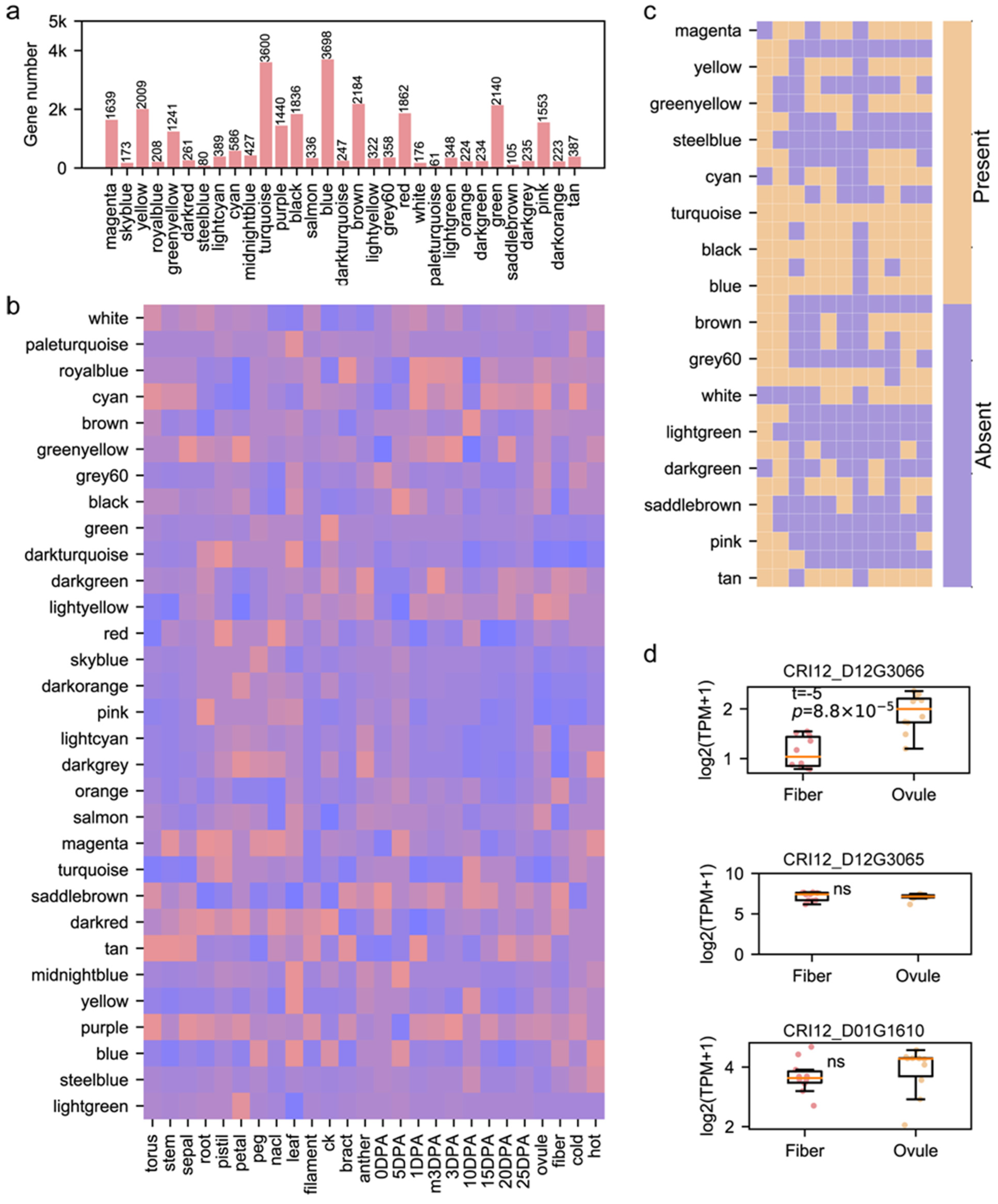 Genes 15 00378 g003 Genes 15 00378 g003