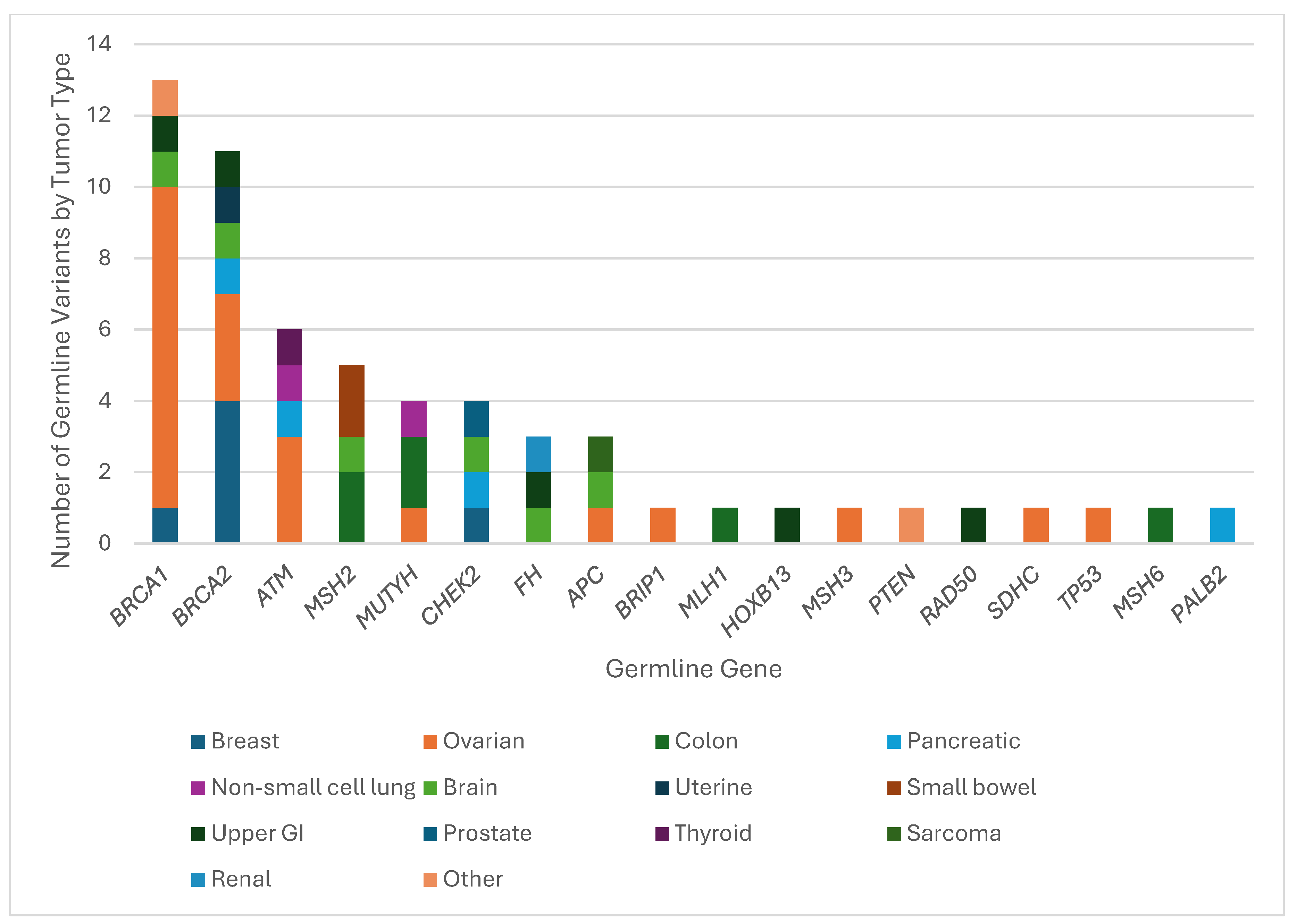 The Concordance of Secondary Pathogenic Germline Variants Identified by ...