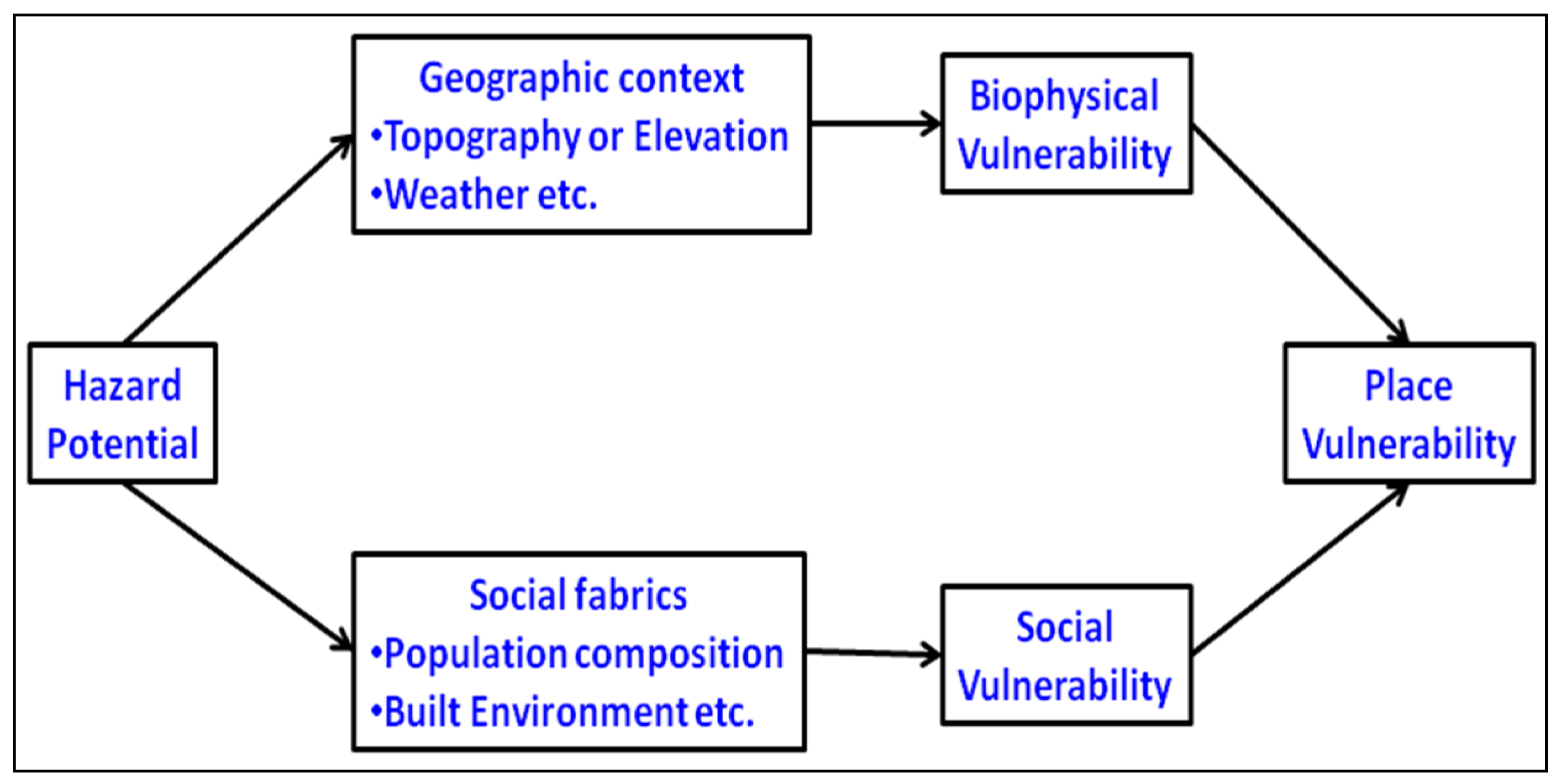 Geographies 02 00028 g003
