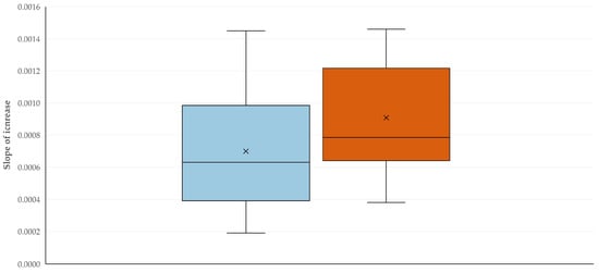 Box-and-whisker plot of the slopes of increase for the proportion of papers published annually among the countries with at least 1% of internationally published papers related to sheep (light blue) or to goats (dark orange).