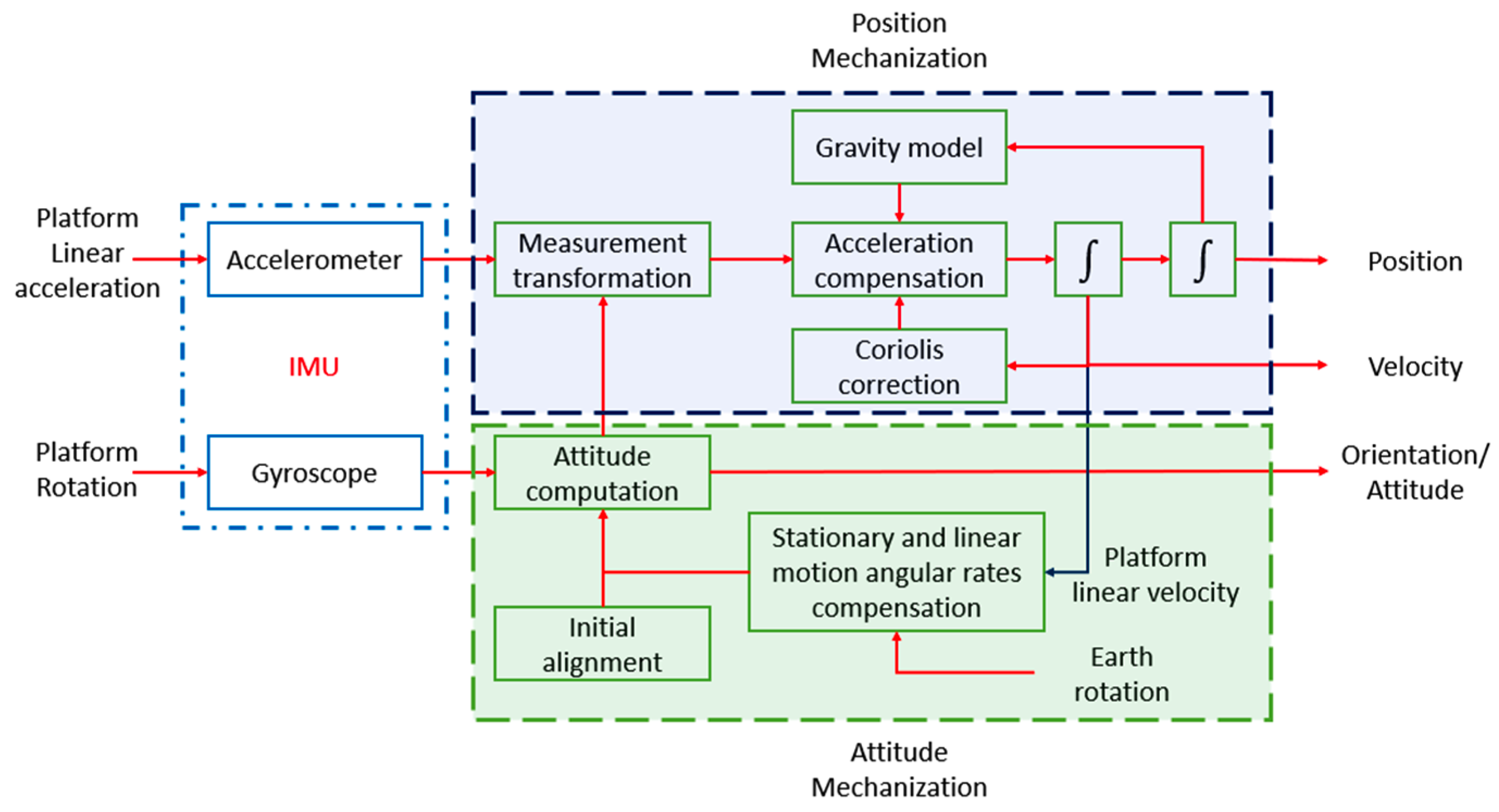 Geomatics 01 00010 g005