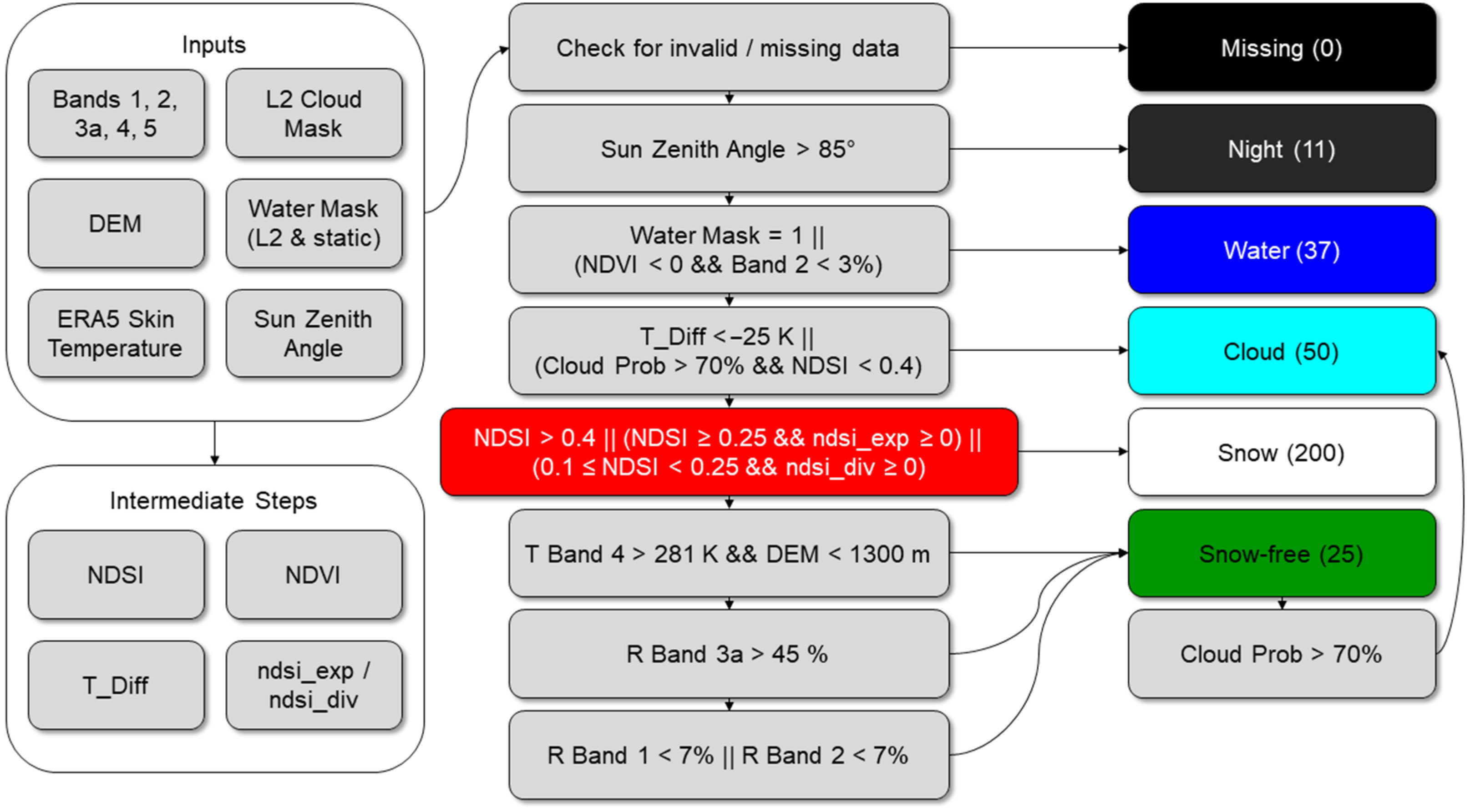 Geomatics 02 00009 g003