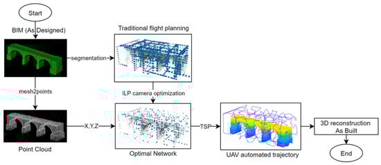 BIM-based framework. The candidate viewpoints are simulated from IFC models, optimized with ILP, and sequenced into UAV trajectories via TSP and battery partitioning.